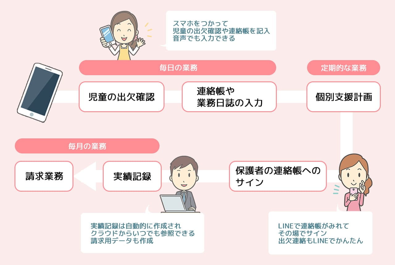 デイロボで出来ることの簡易説明図
